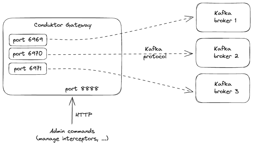 map broker to port