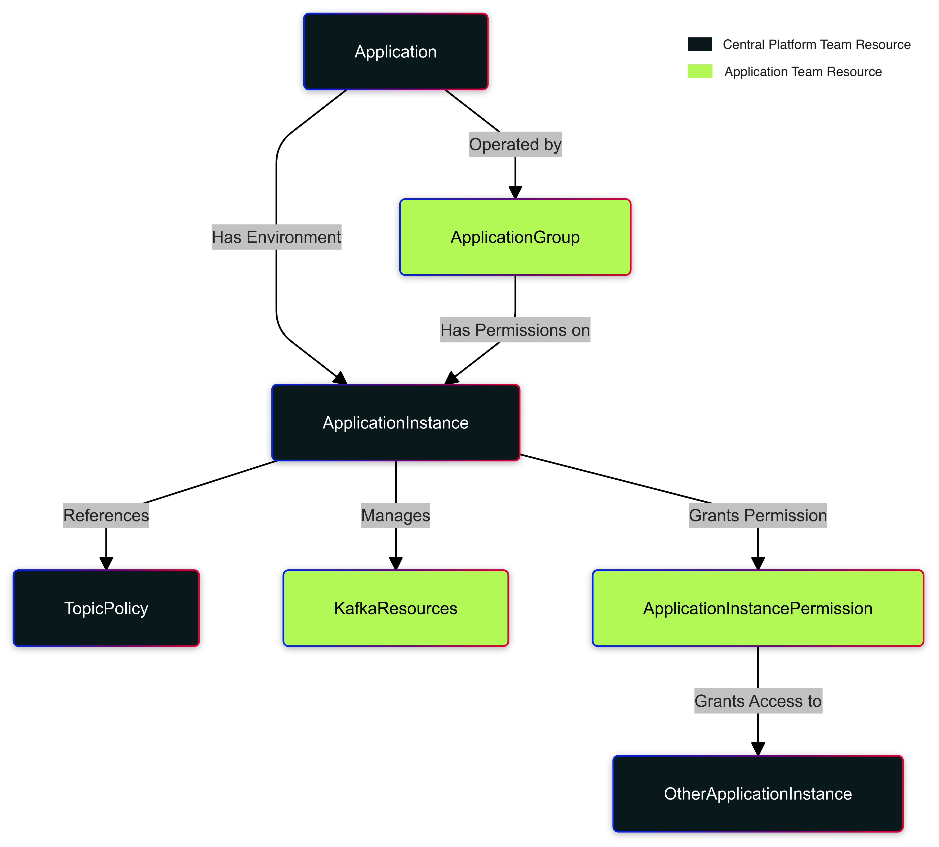 Self-service Concepts