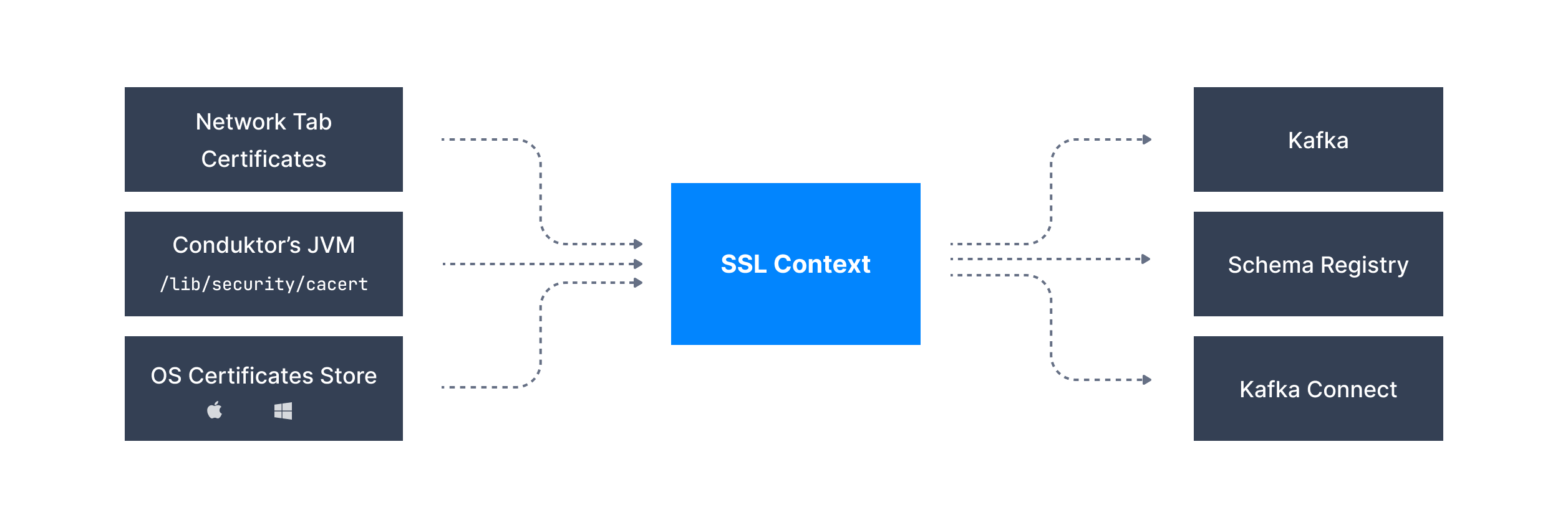 The SSL Context is shared across all connections except ksqlDB