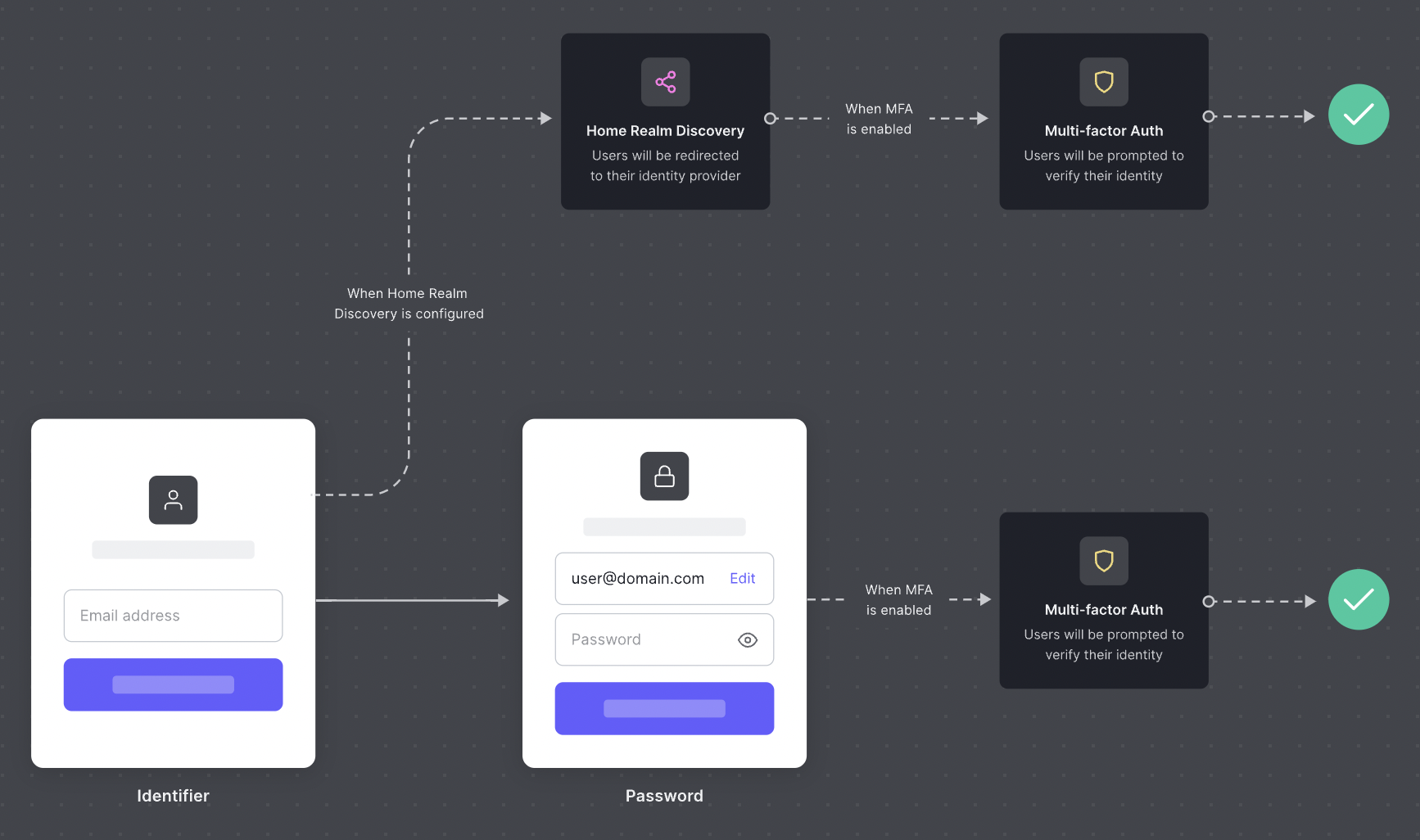 Your users will get redirected to your IdP based on their email address